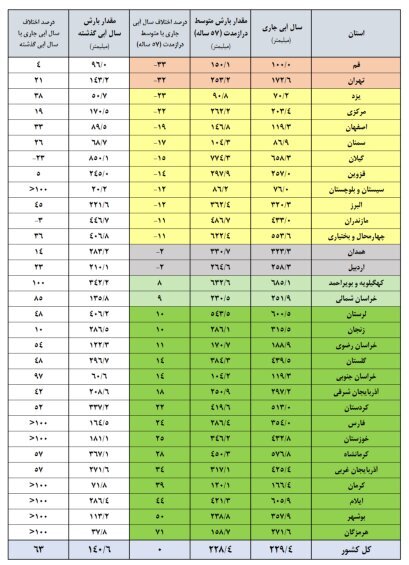این سدها از آب خالی شدند/ شرایط آبی این مناطق قرمز شد