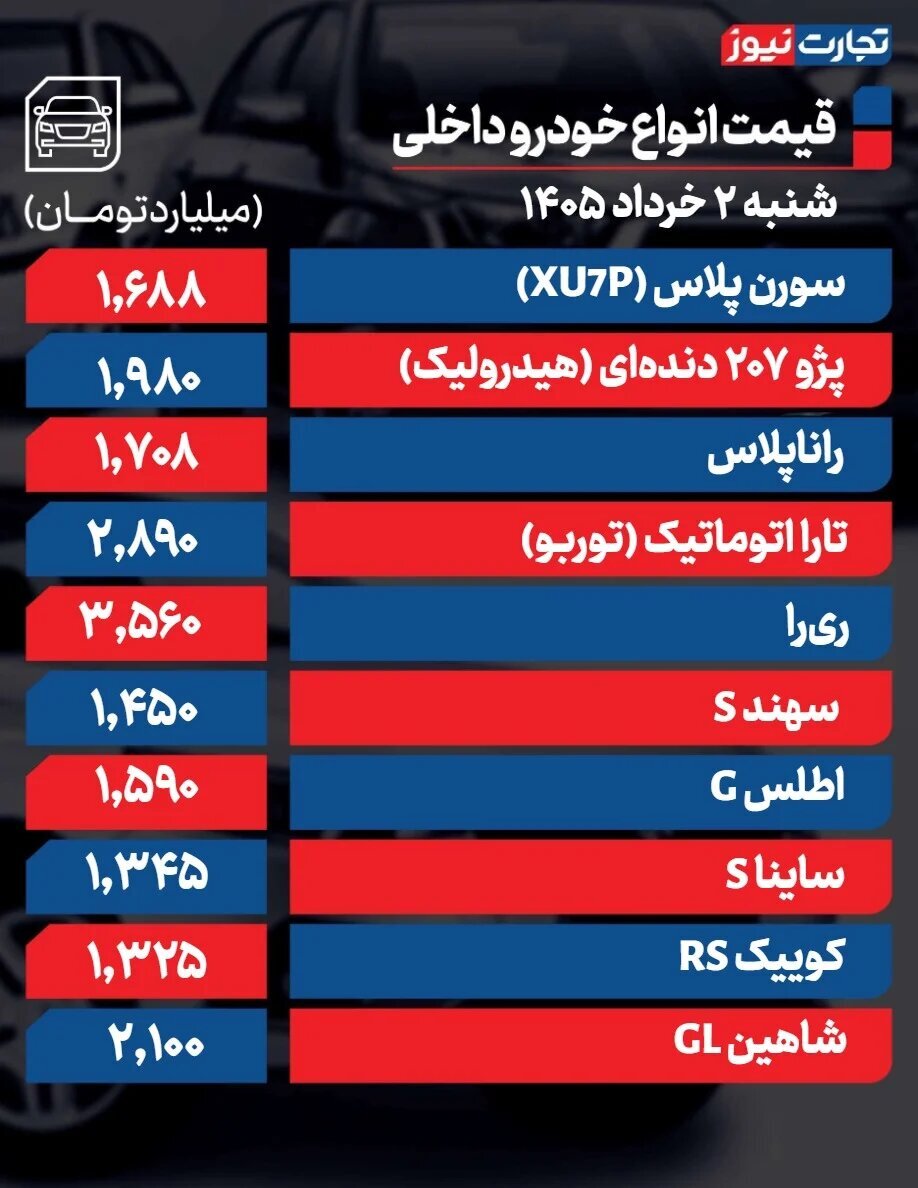 ریزش گسترده قیمتها در بازار خودرو/ قیمت این خودرو ۱۴۰ میلیون تومان ریخت + جدول