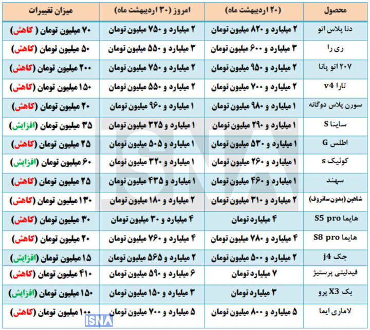 سقوط آزاد قیمت خودرو/ این خودرو ۴۱۰ میلیون تومان ارزان شد + جدول