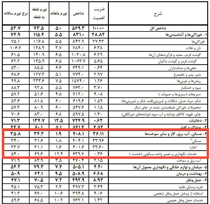 شیب ملایم صعود اجارهبها؛ مستاجران همچنان در تنگنای کاهش قدرت اجاره