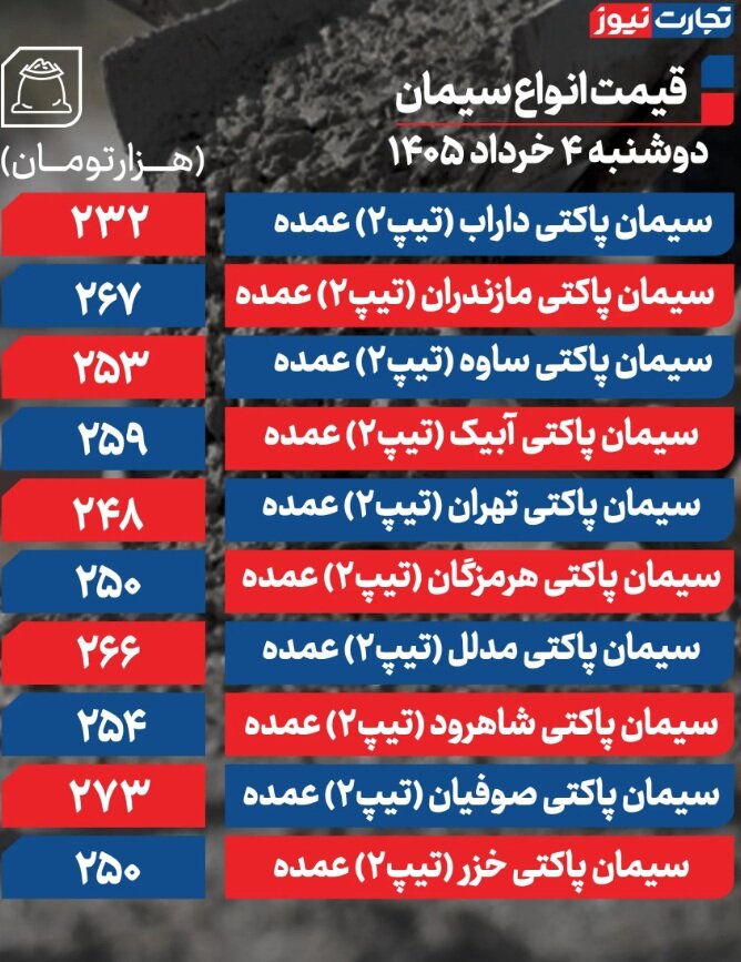 قیمت جدید سیمان امروز دوشنبه ۴ خرداد ۱۴۰۵/ قیمت سیمان چه تغییری کرد؟ + جدول