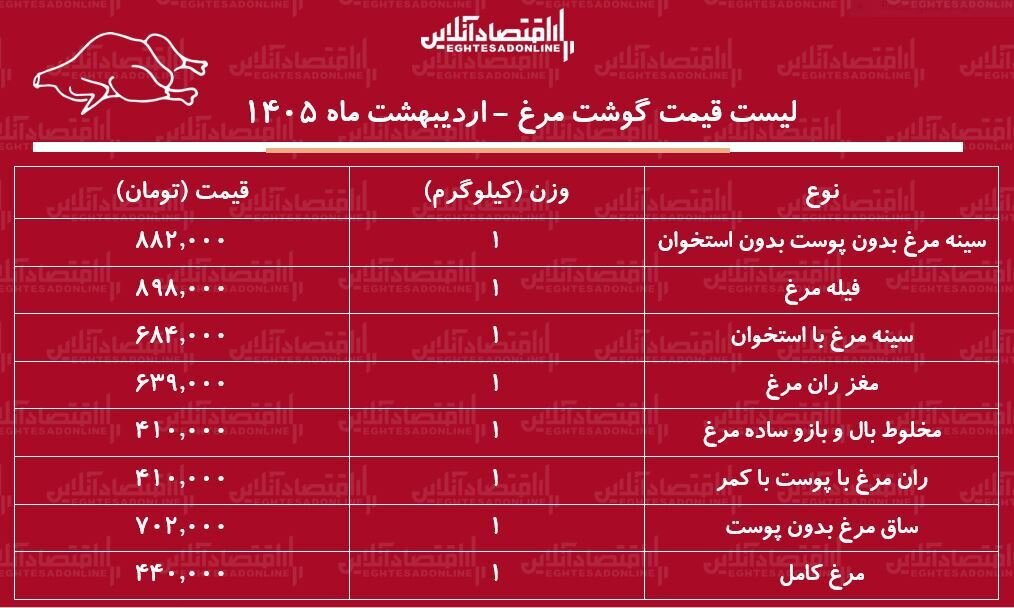 قیمت جدید مرغ امروز ۲۹ اردیبهشت ۱۴۰۵ / مرغ کامل کیلویی چند شد؟ + جدول