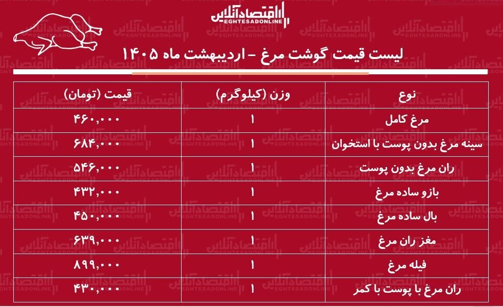 قیمت جدید گوشت مرغ امروز ۳۱ اردیبهشت ۱۴۰۵ / هر کیلوگرم مرغ کامل چند شد؟ + جدول