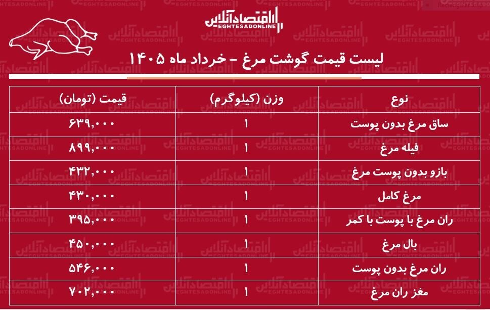 قیمت جدید گوشت مرغ امروز ۴ خرداد ۱۴۰۵/ مرغ کامل کیلویی چند شد؟ + جدول