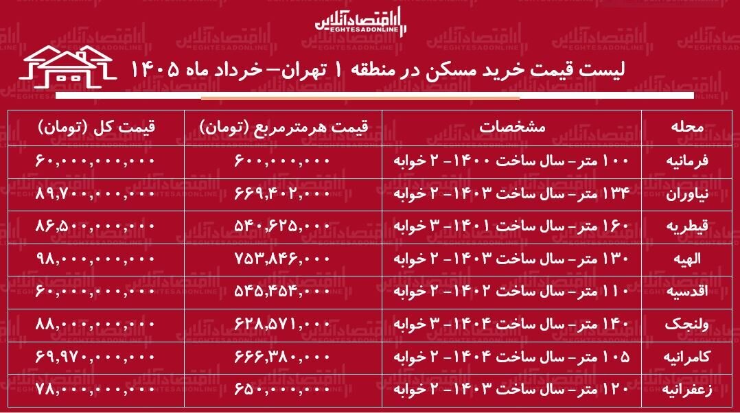 قیمتهای عجیب در بازار مسکن/ قیمت خانه در این منطقه به ۷۵۰ میلیون تومان رسید + جدول