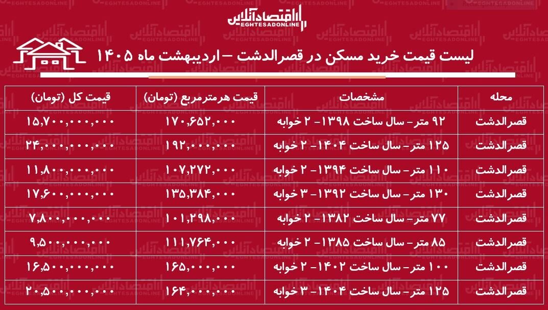 لیست قیمت خرید مسکن در قصرالدشت / خرید آپارتمان ۱۰۰ متری در این منطقه چقدر سرمایه نیاز دارد؟ + جدول