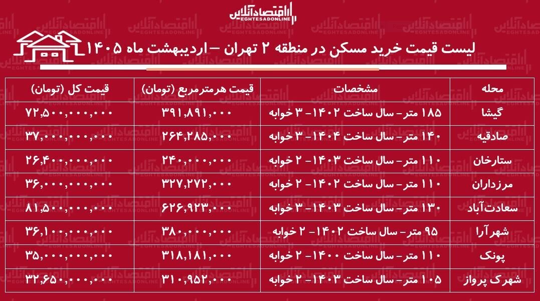 لیست قیمت خرید مسکن در منطقه ۲ تهران / خرید آپارتمان ۲ خوابه در محلات مختلف این منطقه چقدر سرمایه نیاز دارد؟ + جدول