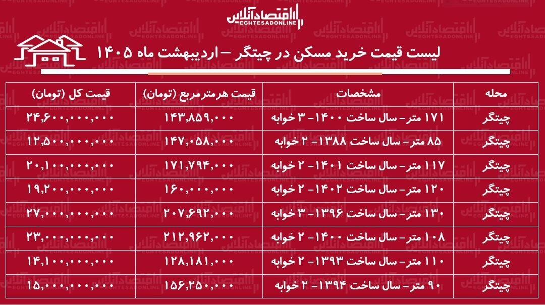 لیست قیمت خرید مسکن در چیتگر / هزینه خرید یک آپارتمان ۲ خوابه در این منطقه چقدر است؟ + جدول