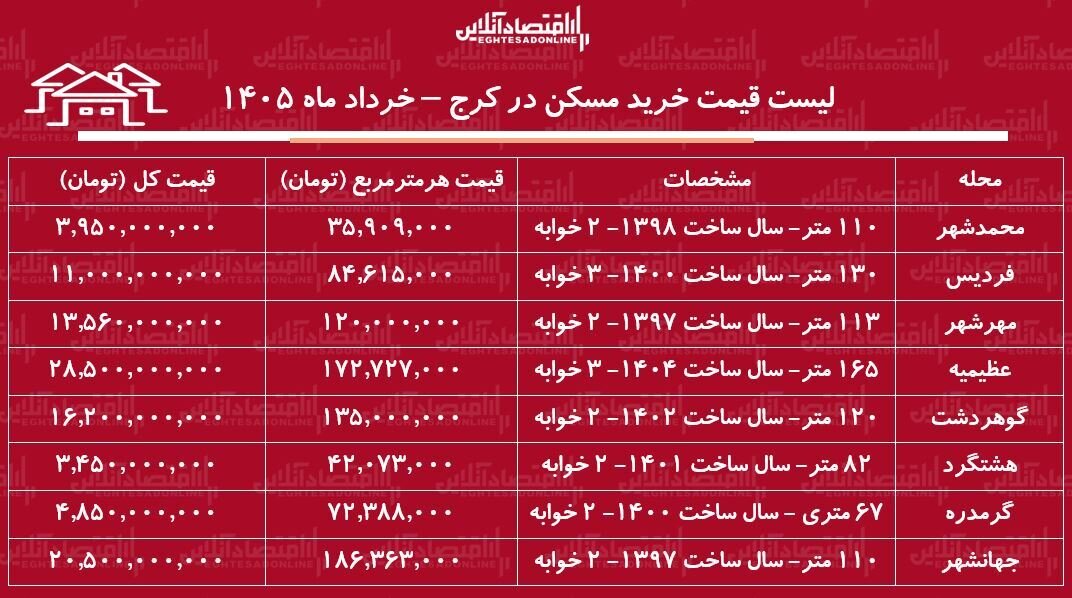 لیست قیمت خرید مسکن در کرج / قیمت خرید هر متر آپارتمان در مناطق مختلف این کلانشهر چقدر است؟ + جدول خرداد ماه ۱۴۰۵
