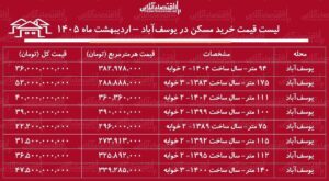 لیست قیمت خرید مسکن در یوسف‌آباد / میانگین قیمت خرید هر متر آپارتمان در این منطقه چقدر است؟ + جدول اردیبهشت ماه ۱۴۰۵