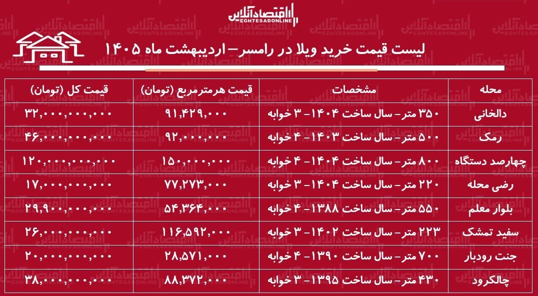 لیست قیمت خرید ویلا در رامسر / میانگین قیمت هر متر ویلا در این منطقه چقدر است؟ + جدول