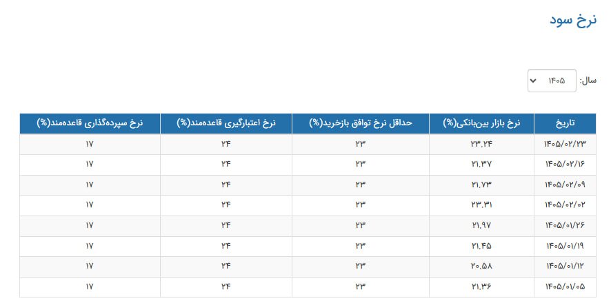 نرخ سود بینبانکی بانکی افزایش یافت/ جزییات تغییر نرخ سود