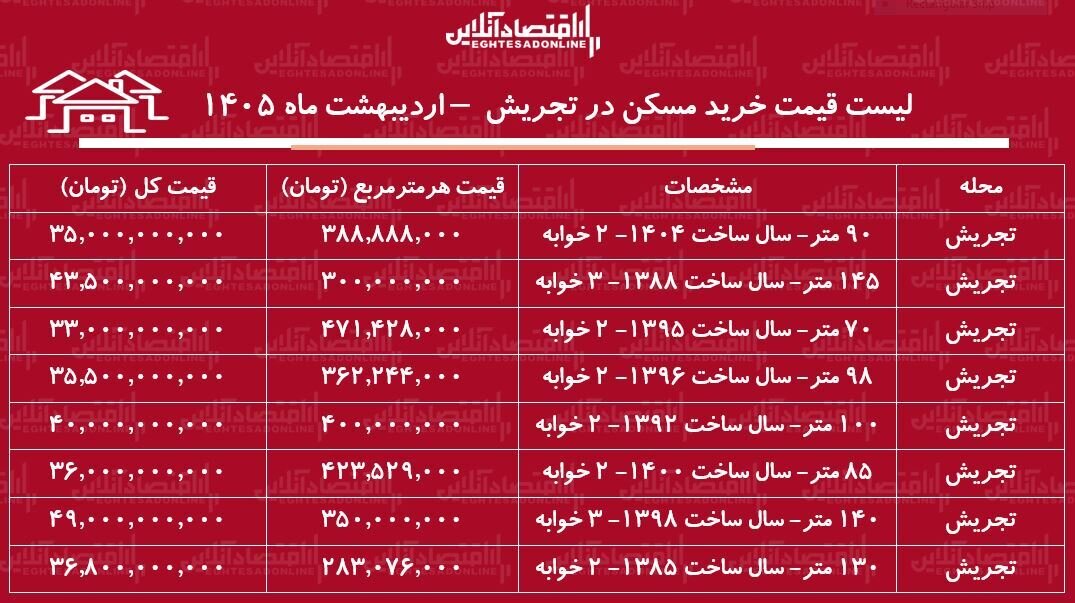 هر متر این خانه ۷۰ متری نزدیک به ۵۰۰ میلیون تومان قیمت دارد/ جدول قیمت آپارتمان دو خوابه در تهران