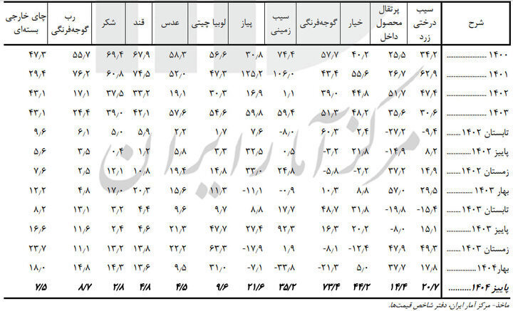 کدام خوراکیها بیشترین تورم را داشتند؟