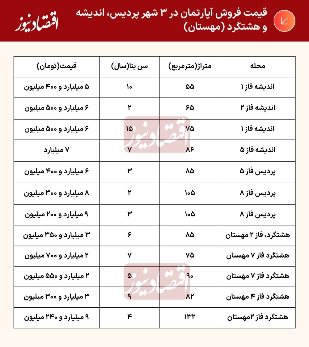 کف قیمت مسکن از این عدد باورنکردنی گذشت/ با بودجه زیر ۴ میلیارد تومان هم در تهران میتوان خانه خرید؟ + جدول