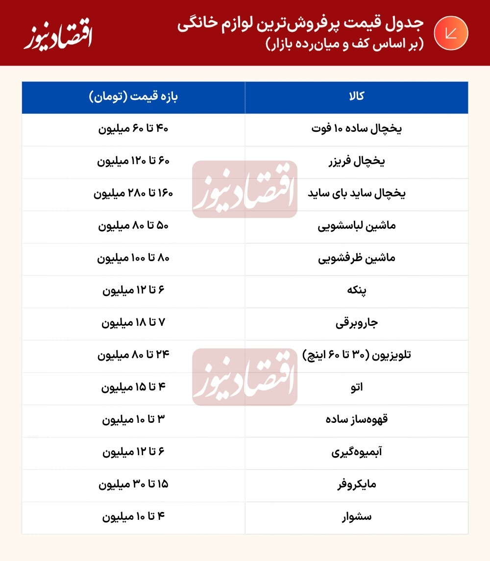 یخچال ۲۸۰ میلیون، حقوق ۱۶ میلیون؛ معادلهای که حل نمیشود/ قیمت لوازم خانگی ساعاتی تغییر میکند