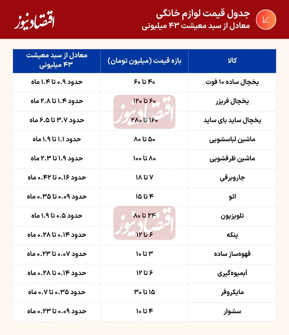 یخچال ۲۸۰ میلیون، حقوق ۱۶ میلیون؛ معادلهای که حل نمیشود/ قیمت لوازم خانگی ساعاتی تغییر میکند