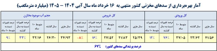 حجم آب این سدها ۱۰۰ درصد شد/ کدام سدهای کشور کمتر از ۱۰ درصد آب دارند؟