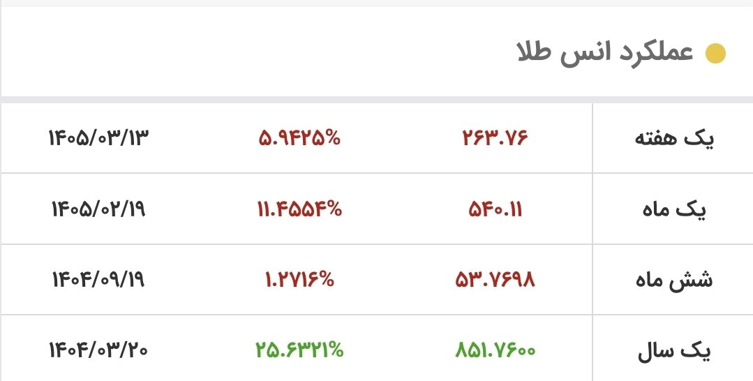سقوط قیمت طلا رقم خورد/ قیمت جدید طلای جهانی امروز ۲۰ خرداد ۱۴۰۵