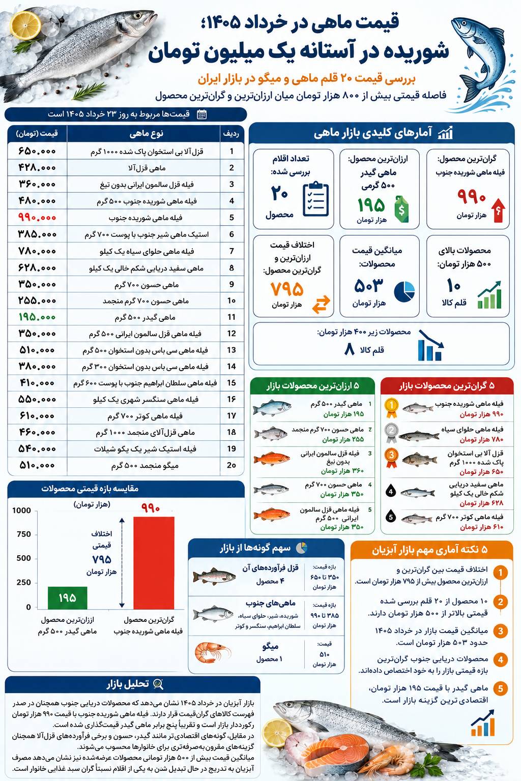 قیمت انواع ماهی در هفته پایانی خردادماه/ این ماهی کیلویی ۹۹۰ هزار تومان قیمت خورد