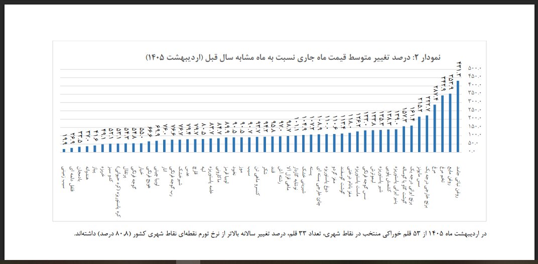معرفی رکوردداران گرانی در یک سال اخیر/ این کالا ۴۳۱ درصد گران شد