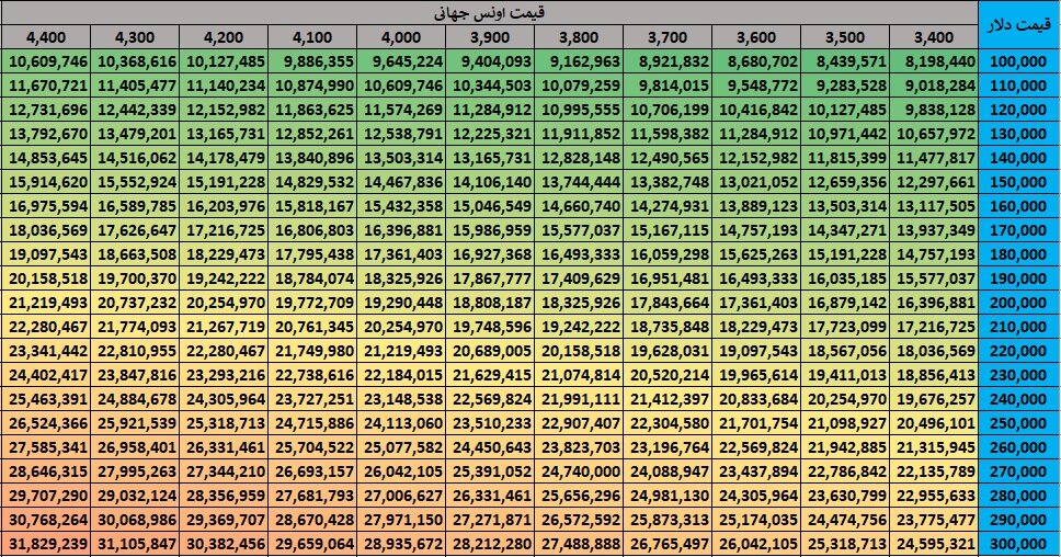 ۴ سناریوی احتمالی برای آینده نرخ طلای ۱۸ عیار/ در این حالت طلا به کانال ۱۵ میلیون تومان برمیگردد